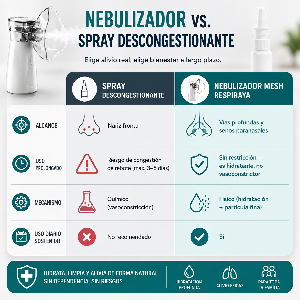 Nebulizador Portátil RespiraYa Pro™